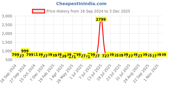 myntra.com Mast & Harbour Women Open Toe Flats mast & harbour Price History Graph from 16 Sep 2024 to 1 Dec 2025