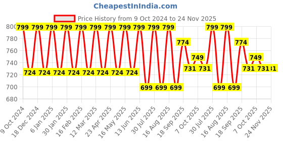 myntra.com Mast & Harbour Women Open Toe Flats mast & harbour Price History Graph from 9 Oct 2024 to 24 Nov 2025