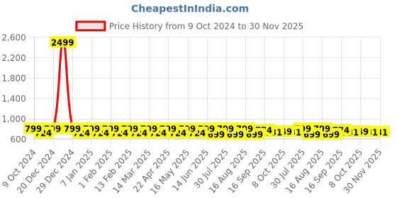 myntra.com Mast & Harbour Women Open Toe Flats mast & harbour Price History Graph from 9 Oct 2024 to 30 Nov 2025