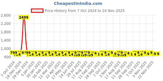myntra.com Mast & Harbour Women Open Toe Flats mast & harbour Price History Graph from 7 Oct 2024 to 24 Nov 2025