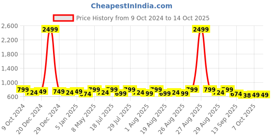 myntra.com Mast & Harbour Women Open Toe Flats mast & harbour Price History Graph from 9 Oct 2024 to 14 Oct 2025
