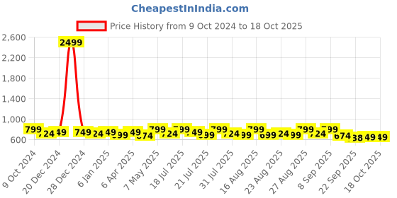 myntra.com Mast & Harbour Women Open Toe Flats mast & harbour Price History Graph from 9 Oct 2024 to 17 Oct 2025