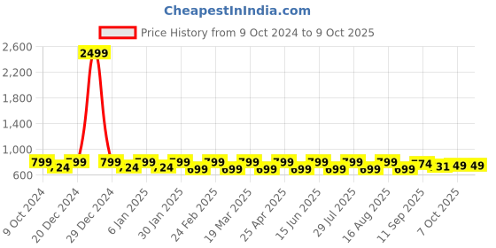 myntra.com Mast & Harbour Women Open Toe Flats mast & harbour Price History Graph from 9 Oct 2024 to 8 Oct 2025