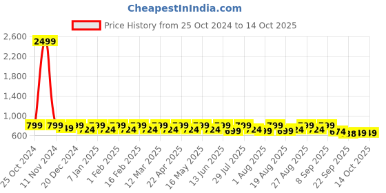 myntra.com Mast & Harbour Women Open Toe Flats mast & harbour Price History Graph from 25 Oct 2024 to 13 Oct 2025