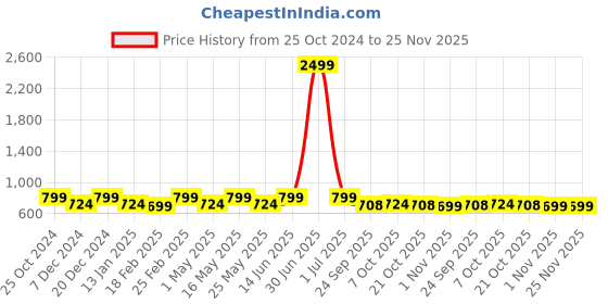 myntra.com Mast & Harbour Women Open Toe Flats mast & harbour Price History Graph from 25 Oct 2024 to 25 Nov 2025