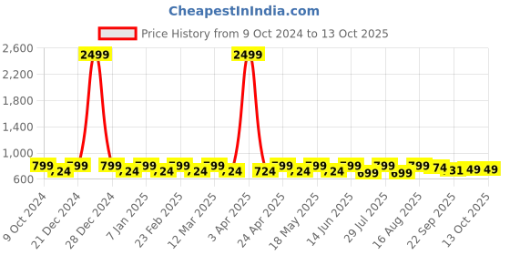 myntra.com Mast & Harbour Women Open Toe Flats mast & harbour Price History Graph from 9 Oct 2024 to 12 Oct 2025