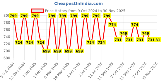 myntra.com Mast & Harbour Women Open Toe Flats mast & harbour Price History Graph from 9 Oct 2024 to 30 Nov 2025