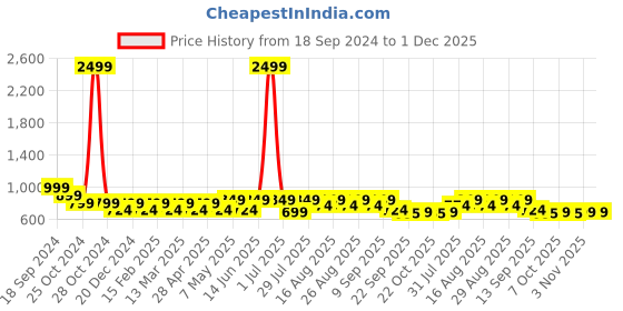 myntra.com Mast & Harbour Women Open Toe Flats mast & harbour Price History Graph from 18 Sep 2024 to 1 Dec 2025