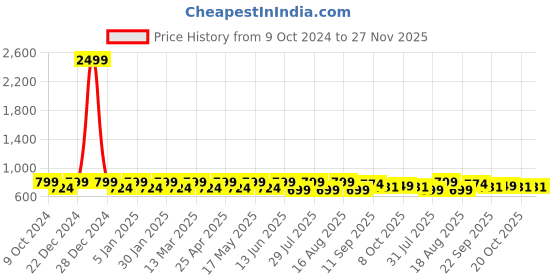 myntra.com Mast & Harbour Women Open Toe Flats mast & harbour Price History Graph from 9 Oct 2024 to 26 Nov 2025