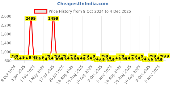myntra.com Mast & Harbour Women Open Toe Flats mast & harbour Price History Graph from 9 Oct 2024 to 3 Dec 2025