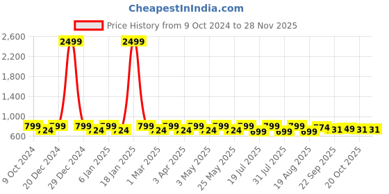 myntra.com Mast & Harbour Women Open Toe Flats mast & harbour Price History Graph from 9 Oct 2024 to 25 Nov 2025