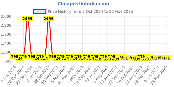 myntra.com Mast & Harbour Women Open Toe Flats mast & harbour Price History Graph from 7 Oct 2024 to 23 Nov 2025