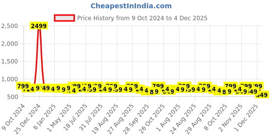 myntra.com Mast & Harbour Women Open Toe Flats mast & harbour Price History Graph from 9 Oct 2024 to 4 Dec 2025