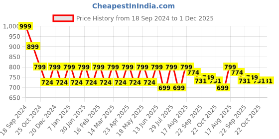 myntra.com Mast & Harbour Women Open Toe Flats mast & harbour Price History Graph from 18 Sep 2024 to 1 Dec 2025
