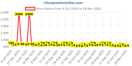 myntra.com Mast & Harbour Women Open Toe Flats mast & harbour Price History Graph from 9 Oct 2024 to 25 Nov 2025