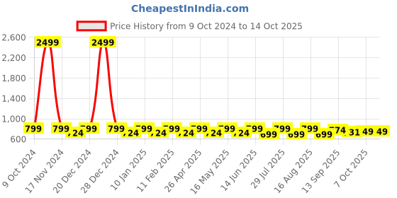 myntra.com Mast & Harbour Women Open Toe Flats mast & harbour Price History Graph from 9 Oct 2024 to 14 Oct 2025
