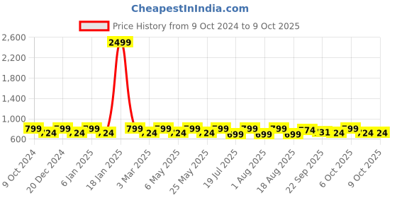 myntra.com Mast & Harbour Women Open Toe Flats mast & harbour Price History Graph from 9 Oct 2024 to 9 Oct 2025