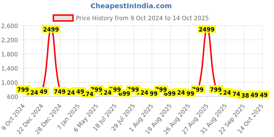 myntra.com Mast & Harbour Women Open Toe Flats mast & harbour Price History Graph from 9 Oct 2024 to 14 Oct 2025