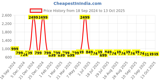 myntra.com Mast & Harbour Women Open Toe Flats mast & harbour Price History Graph from 18 Sep 2024 to 12 Oct 2025