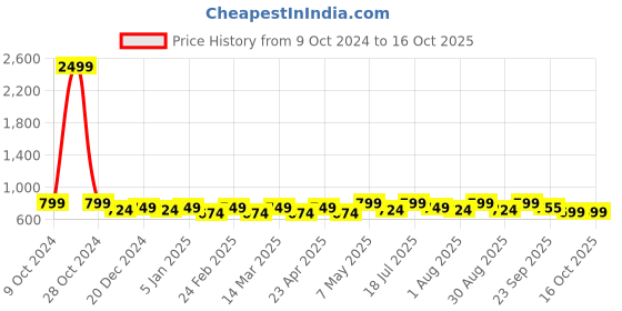 myntra.com Mast & Harbour Women Open Toe Flats mast & harbour Price History Graph from 9 Oct 2024 to 16 Oct 2025