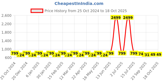 myntra.com Mast & Harbour Women Open Toe Flats mast & harbour Price History Graph from 25 Oct 2024 to 18 Oct 2025