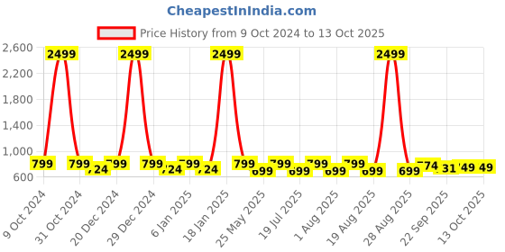 myntra.com Mast & Harbour Women Open Toe Flats mast & harbour Price History Graph from 9 Oct 2024 to 13 Oct 2025
