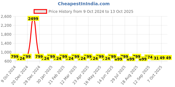 myntra.com Mast & Harbour Women Open Toe Flats mast & harbour Price History Graph from 9 Oct 2024 to 13 Oct 2025