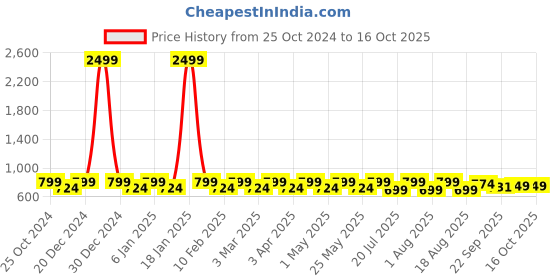 myntra.com Mast & Harbour Women Open Toe Flats mast & harbour Price History Graph from 25 Oct 2024 to 16 Oct 2025