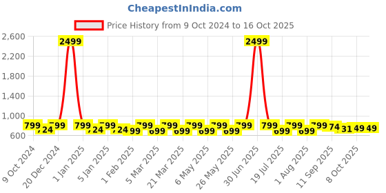 myntra.com Mast & Harbour Women Open Toe Flats mast & harbour Price History Graph from 9 Oct 2024 to 16 Oct 2025
