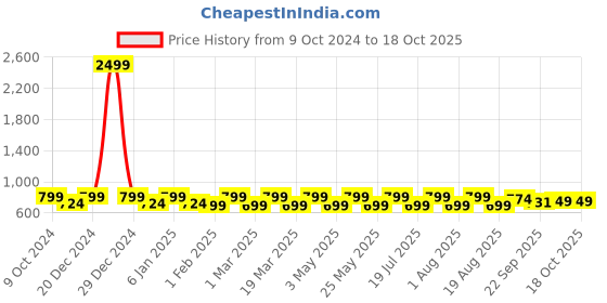 myntra.com Mast & Harbour Women Open Toe Flats mast & harbour Price History Graph from 9 Oct 2024 to 18 Oct 2025