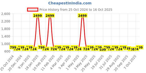 myntra.com Mast & Harbour Women Open Toe Flats mast & harbour Price History Graph from 25 Oct 2024 to 16 Oct 2025