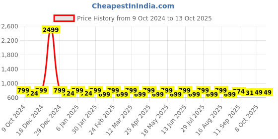 myntra.com Mast & Harbour Women Open Toe Flats mast & harbour Price History Graph from 9 Oct 2024 to 13 Oct 2025