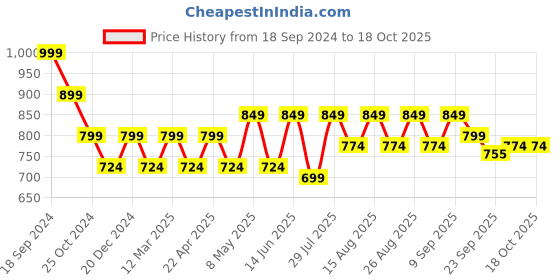 myntra.com Mast & Harbour Women Open Toe Flats mast & harbour Price History Graph from 18 Sep 2024 to 18 Oct 2025
