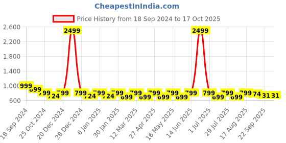 myntra.com Mast & Harbour Women Open Toe Flats mast & harbour Price History Graph from 18 Sep 2024 to 17 Oct 2025