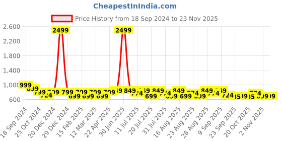 myntra.com Mast & Harbour Women Open Toe Flats mast & harbour Price History Graph from 18 Sep 2024 to 22 Nov 2025