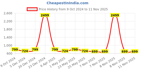 myntra.com Mast & Harbour Women Open Toe Flats mast & harbour Price History Graph from 9 Oct 2024 to 10 Nov 2025