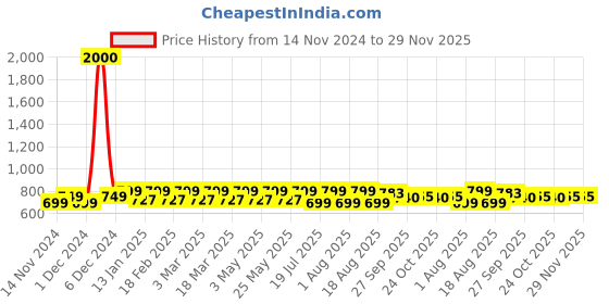 myntra.com Mast & Harbour Women Open Toe Flats mast & harbour Price History Graph from 14 Nov 2024 to 29 Nov 2025