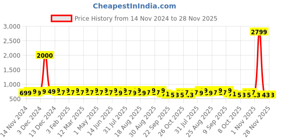 myntra.com Mast & Harbour Women Open Toe Flats mast & harbour Price History Graph from 14 Nov 2024 to 28 Nov 2025