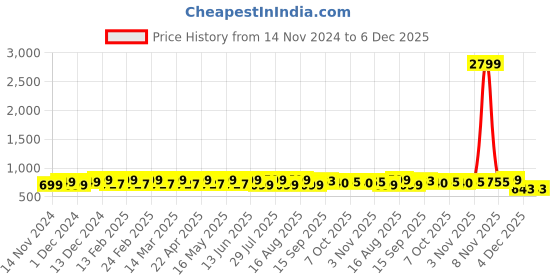 myntra.com Mast & Harbour Women Open Toe Flats mast & harbour Price History Graph from 14 Nov 2024 to 4 Dec 2025