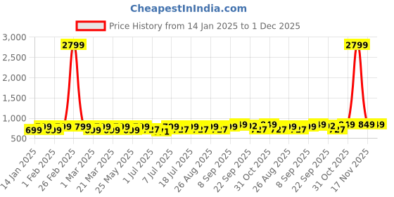 myntra.com Mast & Harbour Women Open Toe Flats mast & harbour Price History Graph from 14 Jan 2025 to 1 Dec 2025