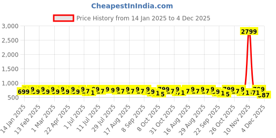 myntra.com Mast & Harbour Women Open Toe Flats mast & harbour Price History Graph from 14 Jan 2025 to 4 Dec 2025