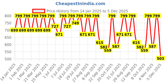 myntra.com Mast & Harbour Women Open Toe Flats mast & harbour Price History Graph from 14 Jan 2025 to 5 Dec 2025