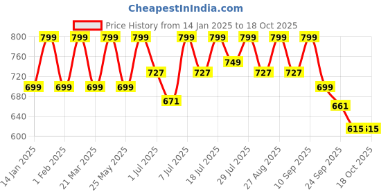 myntra.com Mast & Harbour Women Open Toe Flats mast & harbour Price History Graph from 14 Jan 2025 to 18 Oct 2025