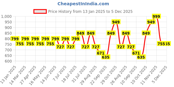 myntra.com Mast & Harbour Women Open Toe Flats mast & harbour Price History Graph from 13 Jan 2025 to 5 Dec 2025
