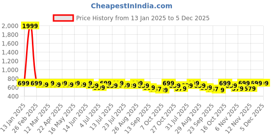myntra.com Mast & Harbour Women Open Toe Flats mast & harbour Price History Graph from 13 Jan 2025 to 5 Dec 2025