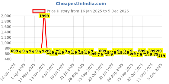 myntra.com Mast & Harbour Women Open Toe Flats mast & harbour Price History Graph from 16 Jan 2025 to 5 Dec 2025