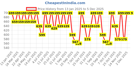 myntra.com Mast & Harbour Women Open Toe Flats mast & harbour Price History Graph from 13 Jan 2025 to 5 Dec 2025