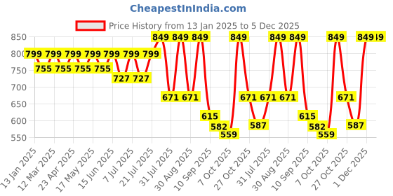 myntra.com Mast & Harbour Women Open Toe Flats mast & harbour Price History Graph from 13 Jan 2025 to 5 Dec 2025