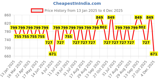 myntra.com Mast & Harbour Women Open Toe Flats mast & harbour Price History Graph from 13 Jan 2025 to 4 Dec 2025