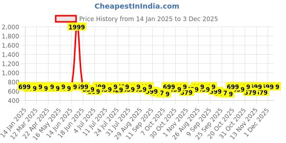 myntra.com Mast & Harbour Women Open Toe Flats mast & harbour Price History Graph from 14 Jan 2025 to 3 Dec 2025